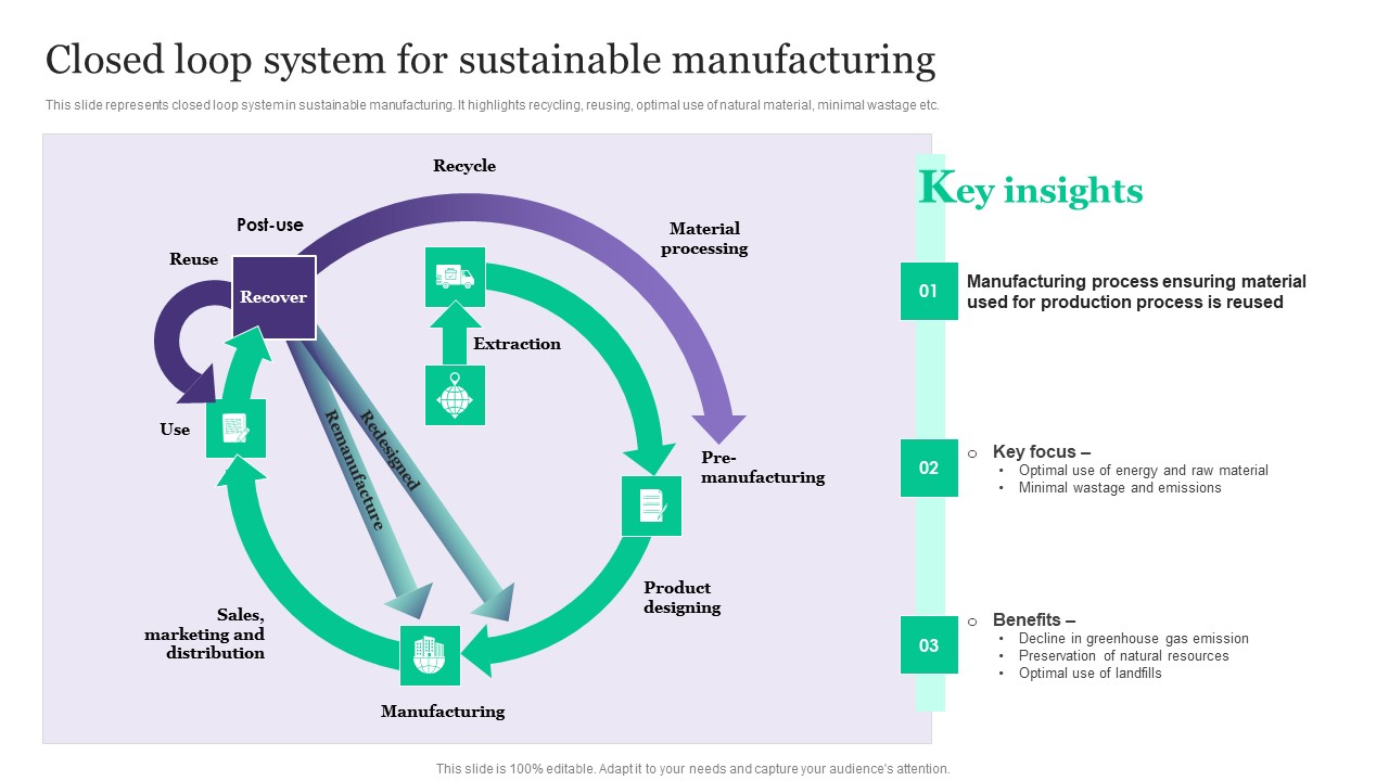 Deployment Of Automated Production Technology Closed Loop System For Sustainable Manufacturing Infographics PDF
