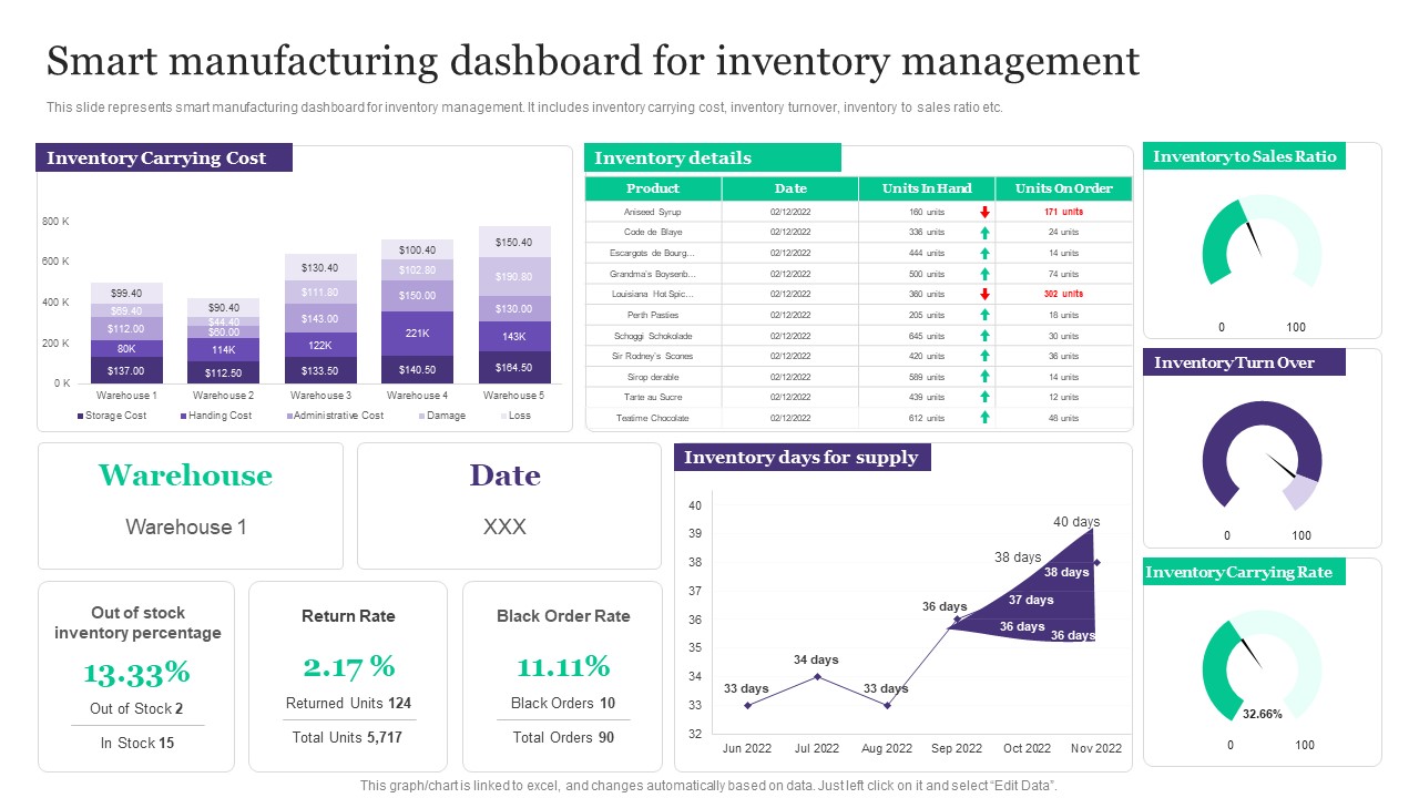 Deployment Of Automated Production Technology Smart Manufacturing Dashboard For Inventory Management Brochure PDF