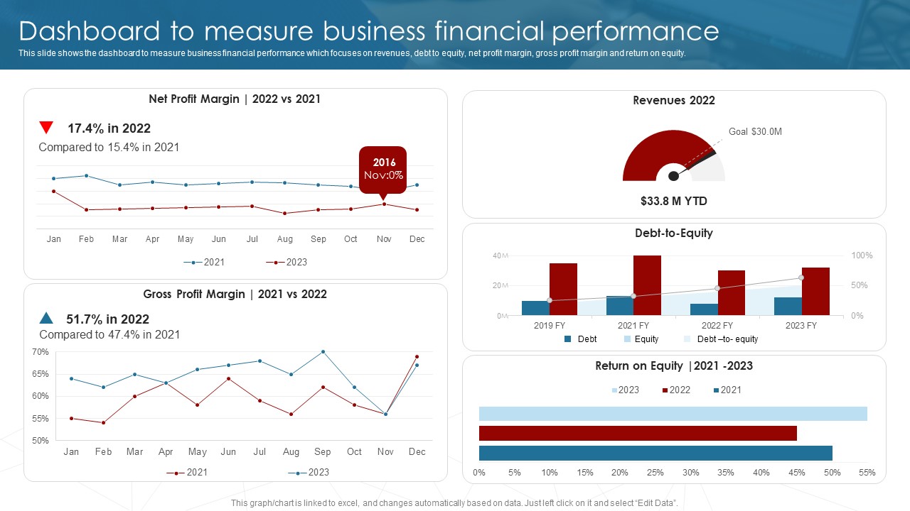 Deployment Of Business Process Dashboard To Measure Business Financial Performance Microsoft PDF