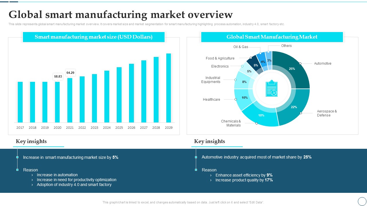 Deployment Of Smart Factory Solutions Global Smart Manufacturing Market Overview Summary PDF