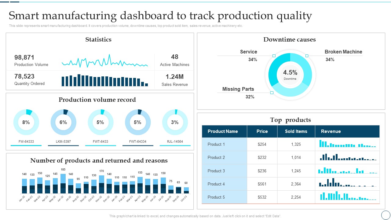 Deployment Of Smart Factory Solutions Smart Manufacturing Dashboard To Track Production Quality Information PDF