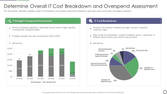 Determine Overall IT Cost Breakdown And Overspend Assessment Ppt Professional Outline PDF
