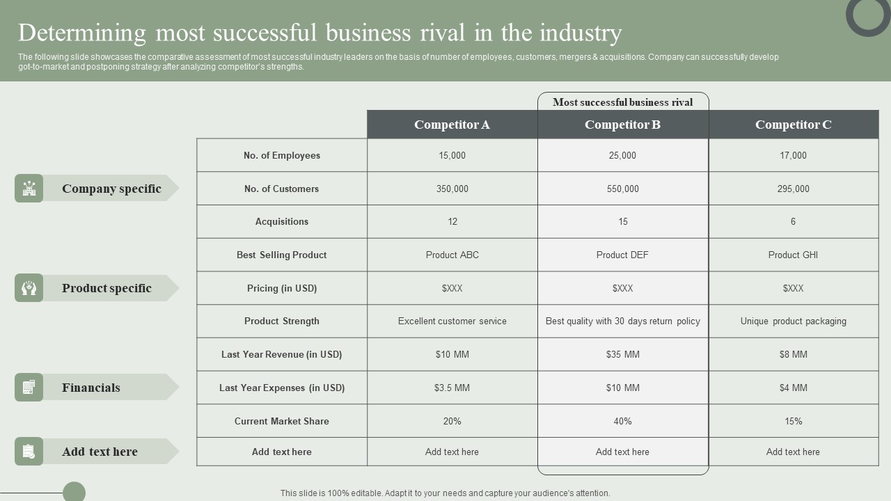 Determining Most Successful Business Rival In The Industry Ppt PowerPoint Presentation File Model PDF