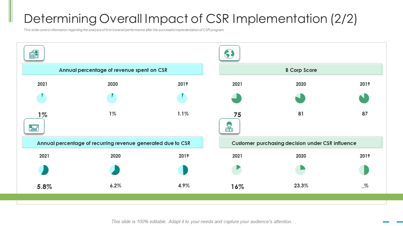 Determining Overall Impact Of Csr Implementation Revenue Ppt File Introduction PDF
