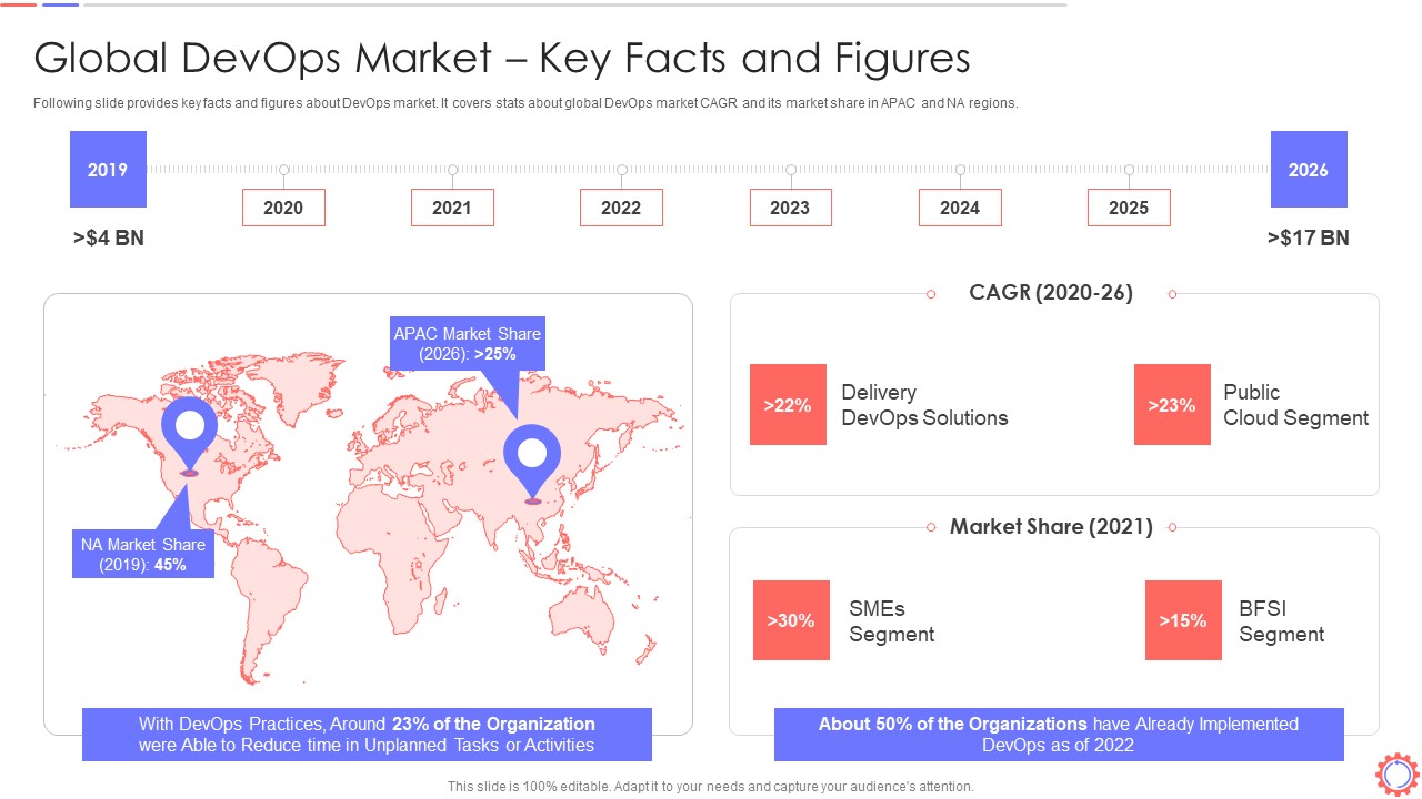 Developer Operations Automated Tools And Initiatives IT Global Devops Market Key Facts And Figures Inspiration PDF