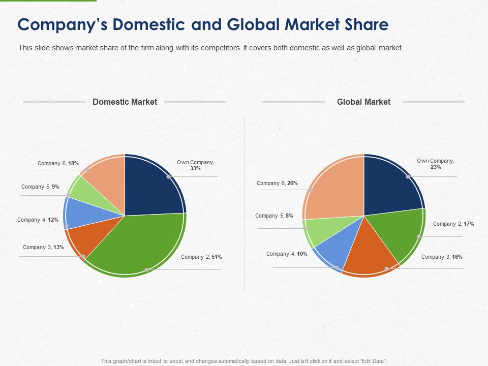 Developing And Creating Corner Market Place Companys Domestic And Global Market Share Ppt PowerPoint Presentation Ideas Design Inspiration PDF