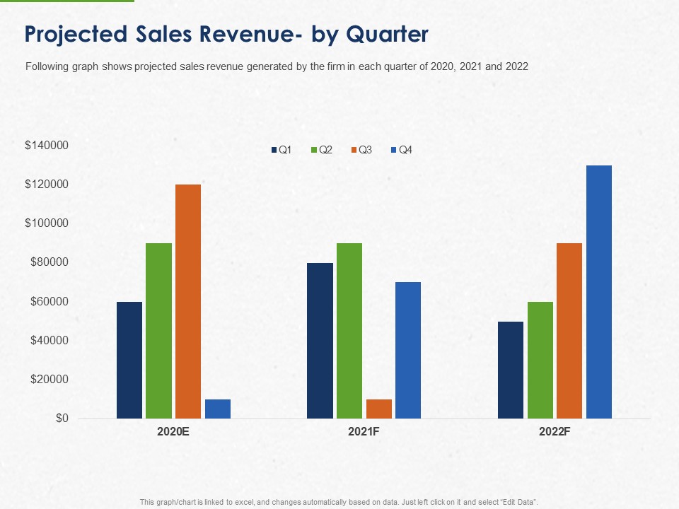 Developing And Creating Corner Market Place Projected Sales Revenue By Quarter Ppt PowerPoint Presentation Show Brochure PDF