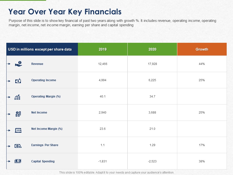 Developing And Creating Corner Market Place Year Over Year Key Financials Ppt PowerPoint Presentation Inspiration Outline PDF