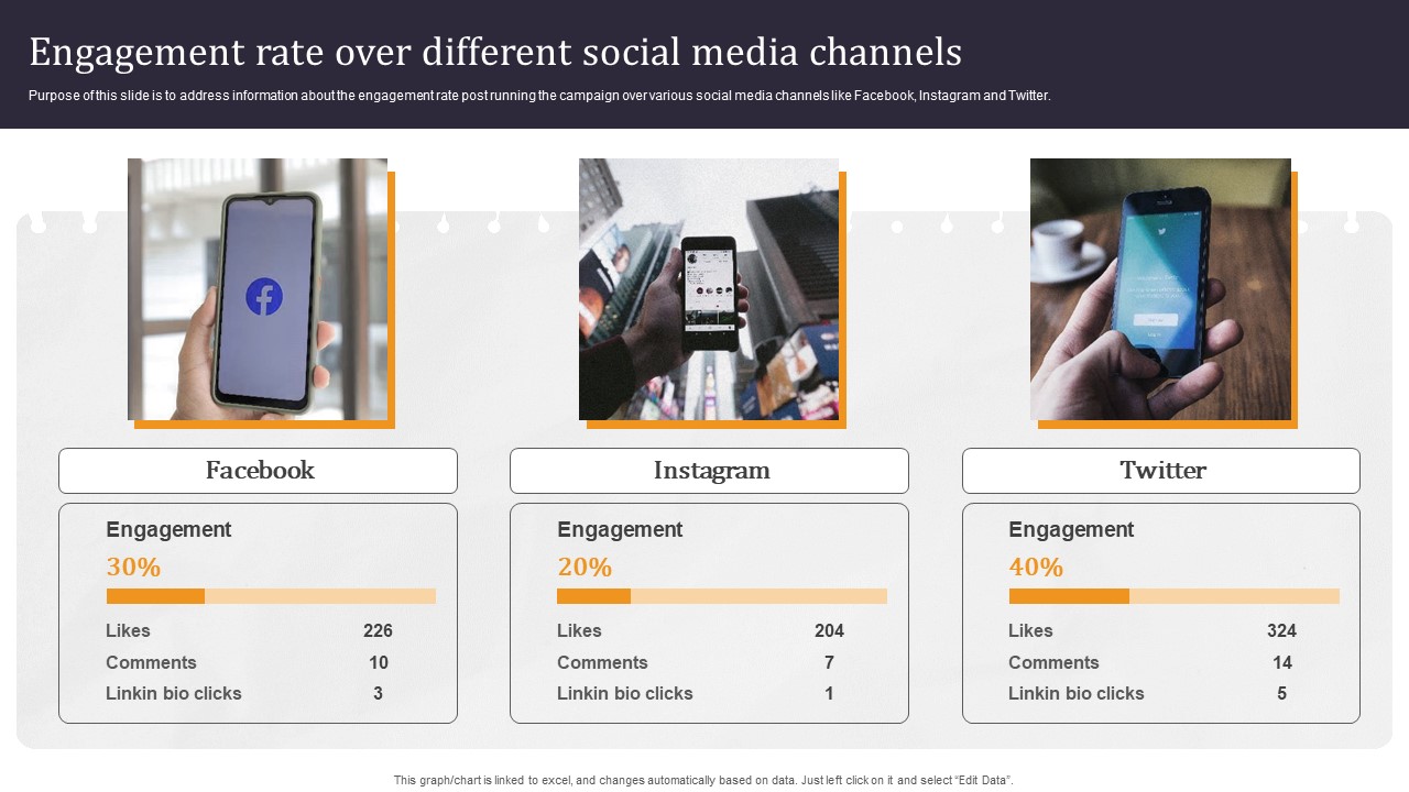 Developing Appealing Persona Engagement Rate Over Different Social Media Channels Pictures PDF