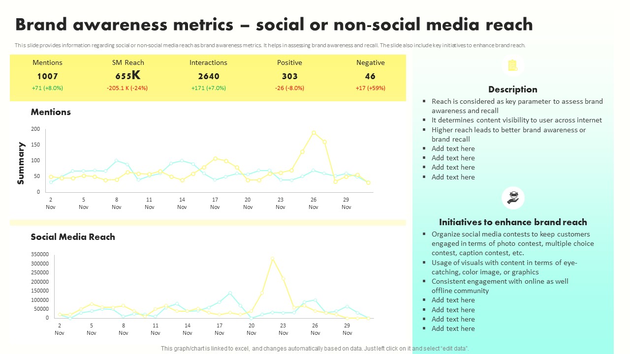 Developing Brand Awareness To Gain Customer Attention Brand Awareness Metrics Social Slides PDF