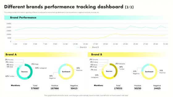 Developing Brand Awareness To Gain Customer Attention Different Brands Performance Tracking Dashboard Introduction PDF
