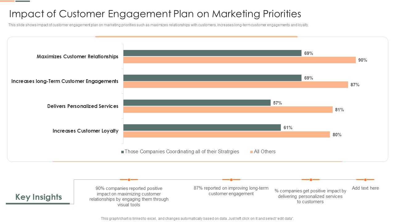 Developing Client Engagement Techniques Impact Of Customer Engagement Plan On Marketing Priorities Slides PDF