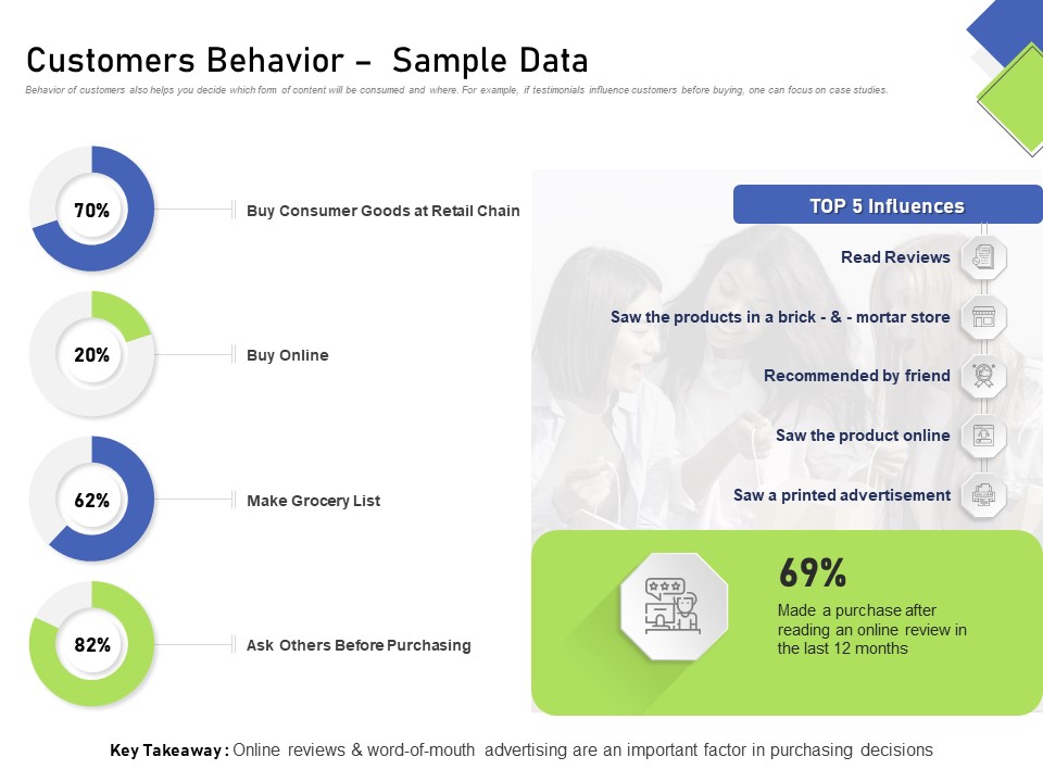 Developing Content Mapping Strategy Customers Behavior Sample Data Ppt Outline Layout PDF