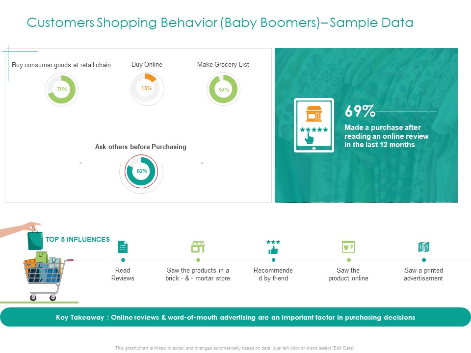 Developing Customer Service Strategy Customers Shopping Behavior Baby Boomers Sample Data Designs PDF
