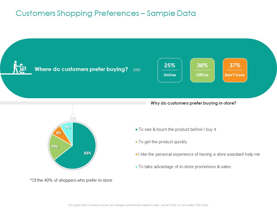 Developing Customer Service Strategy Customers Shopping Preferences Sample Data Summary PDF