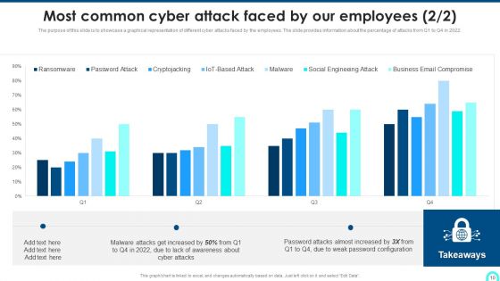 Developing Cyber Security Threat Awareness Staff Training Program Ppt PowerPoint Presentation Complete Deck With Slides