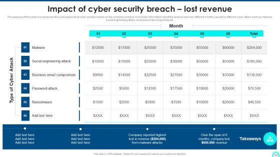 Developing Cyber Security Threat Awareness Staff Training Program Ppt PowerPoint Presentation Complete Deck With Slides