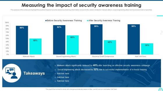 Developing Cyber Security Threat Awareness Staff Training Program Ppt PowerPoint Presentation Complete Deck With Slides