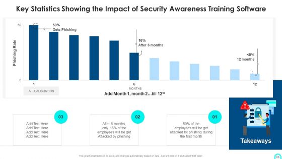 Developing Cyber Security Threat Awareness Staff Training Program Ppt PowerPoint Presentation Complete Deck With Slides