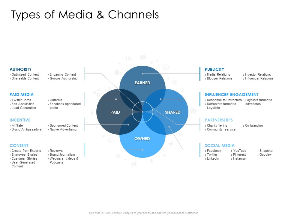 Developing Implementing Organization Marketing Promotional Strategies Types Of Media And Channels Content Icons PDF