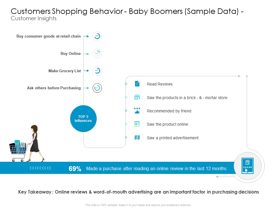 Developing New Sales And Marketing Strategic Customers Shopping Behavior And Baby Boomers Sample Data And Customer Insights Icons