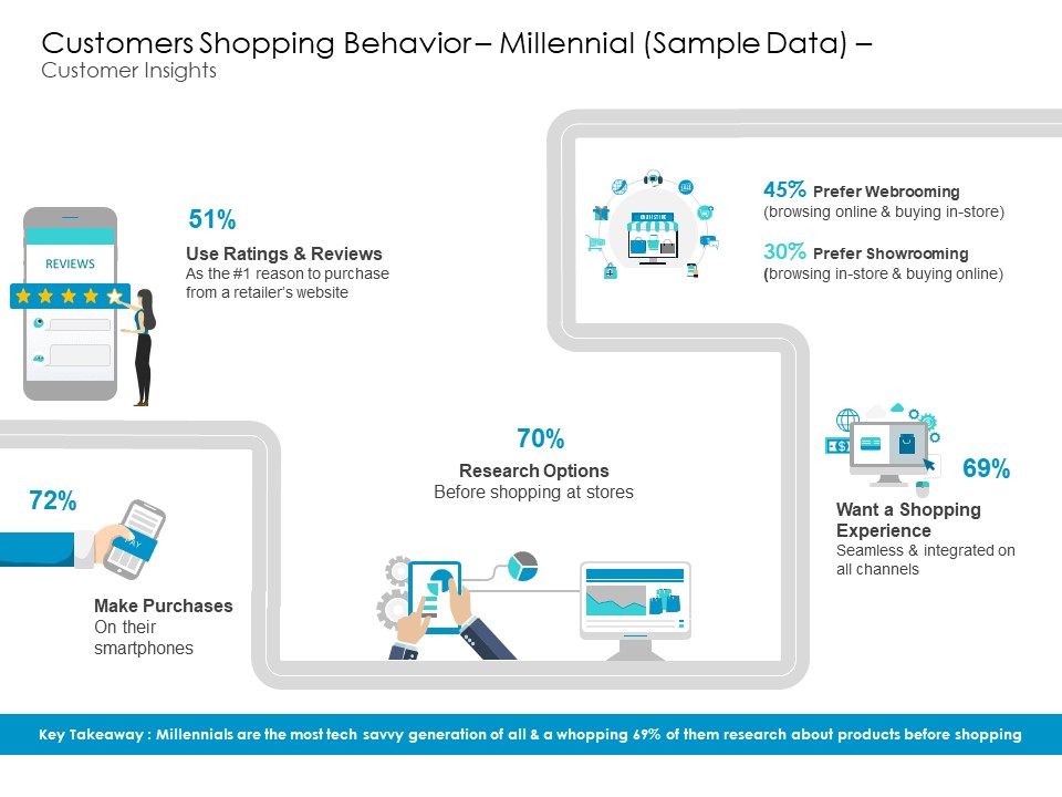 Developing New Sales And Marketing Strategic Shopping Behavior Millennial Sample Data And Customer Insights Summary