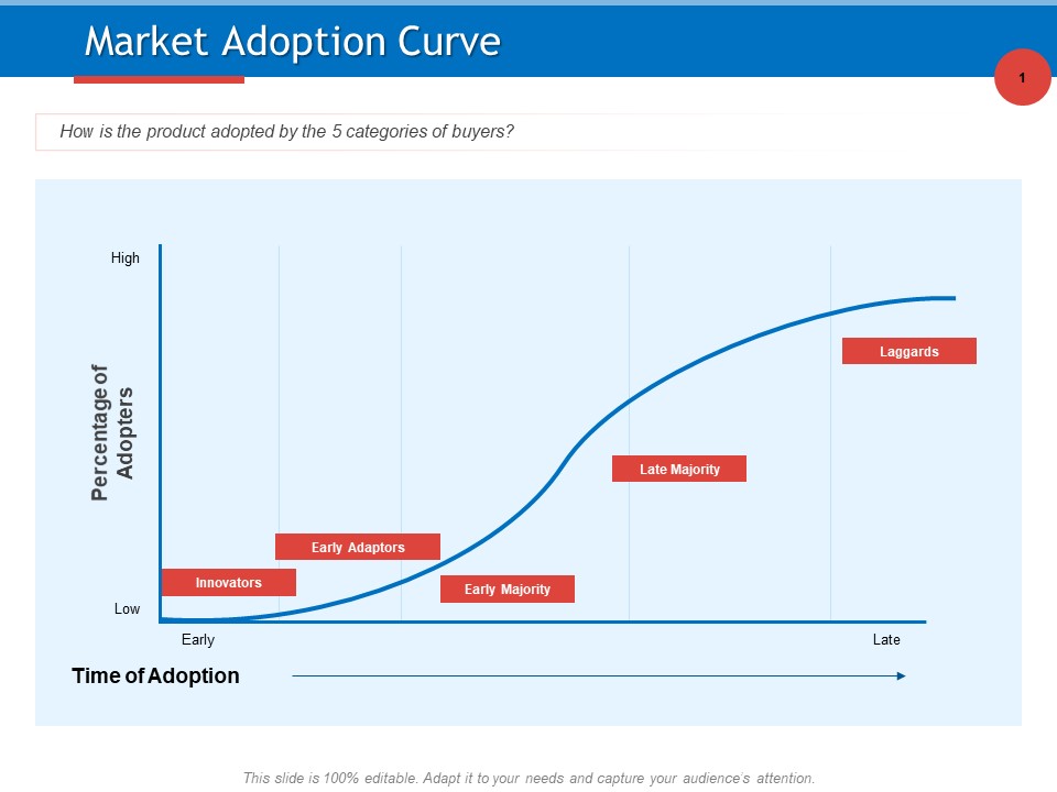 Developing Product Planning Strategies Market Adoption Curve Ppt PowerPoint Presentation Inspiration Slide Portrait PDF