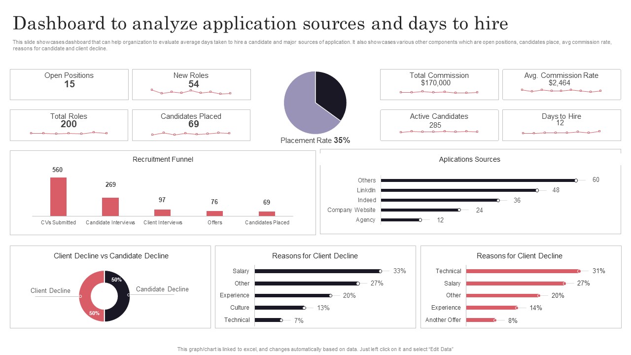 Developing Recruitment Dashboard To Analyze Application Sources And Days To Hire Clipart PDF