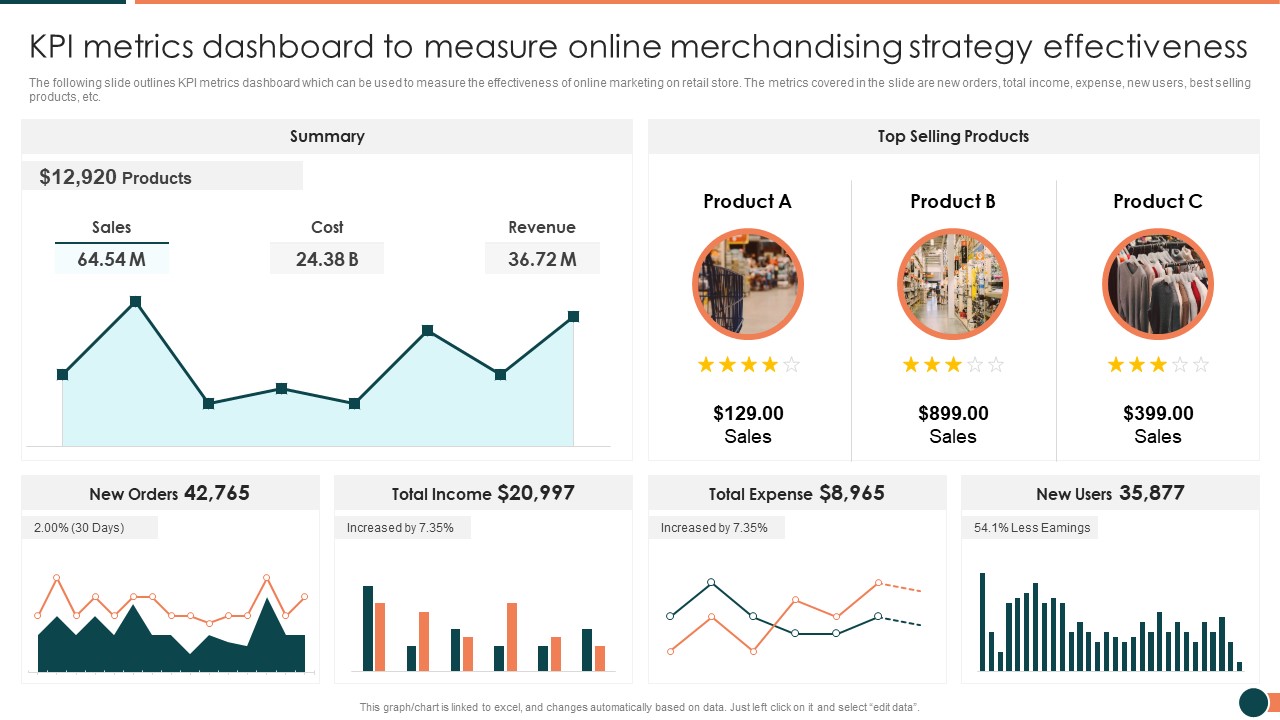 Developing Retail Marketing Strategies To Increase Revenue KPI Metrics Dashboard To Measure Online Portrait PDF