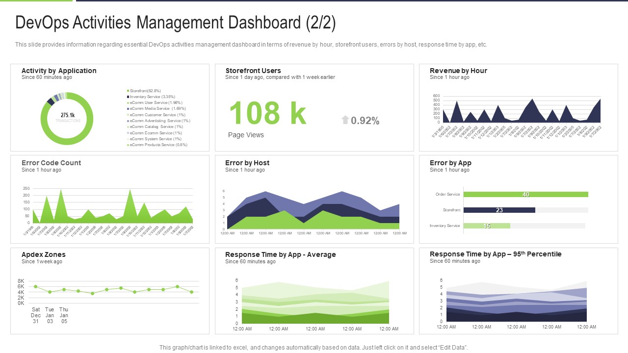 Devops Activities Management Dashboard Average Icons PDF