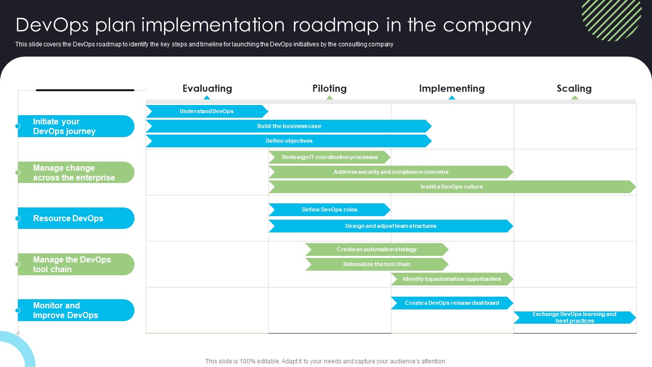 Devops Deployment And Transformation Services Advisory Devops Plan Implementation Roadmap In The Company Guidelines PDF