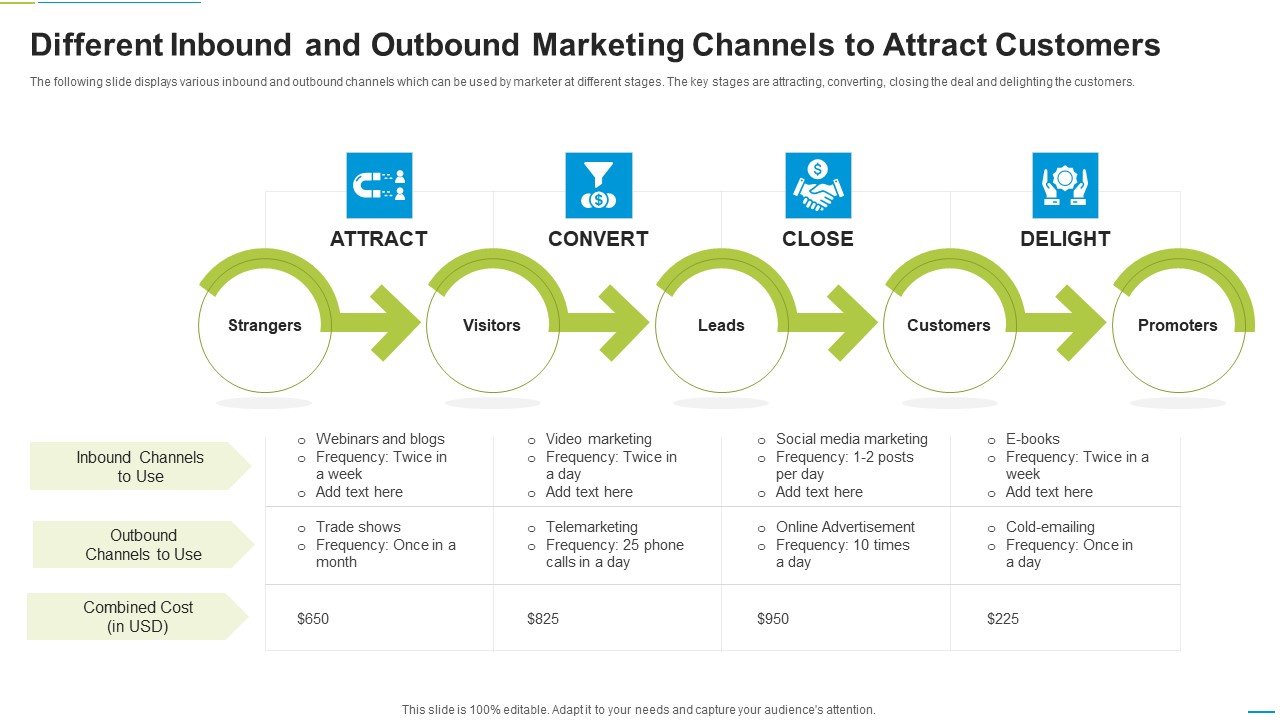 Different Inbound And Outbound Marketing Channels To Attract Customers Brochure PDF