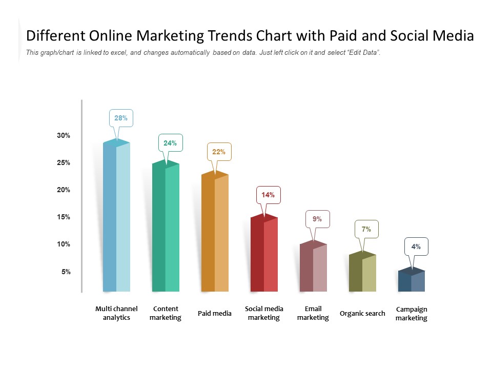Different Online Marketing Trends Chart With Paid And Social Media Ppt PowerPoint Presentation Infographic Template Sample PDF