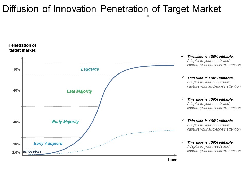 Diffusion Of Innovation Penetration Of Target Market Ppt PowerPoint Presentation Summary Influencers