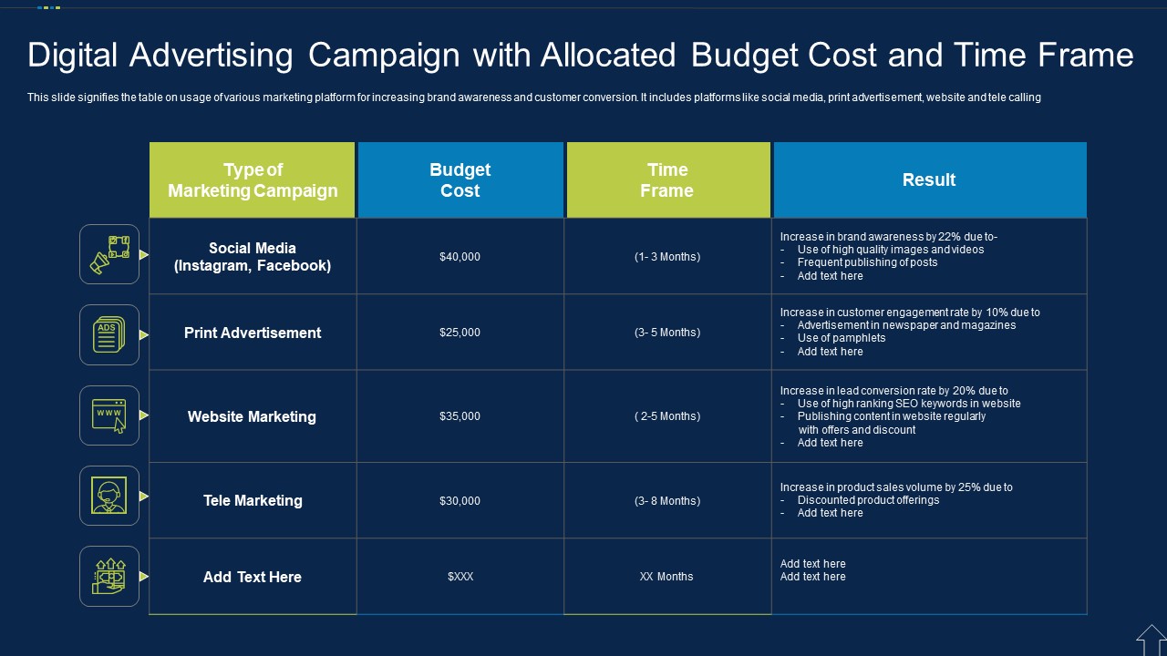 Digital Advertising Campaign With Allocated Budget Cost And Time Frame Topics PDF