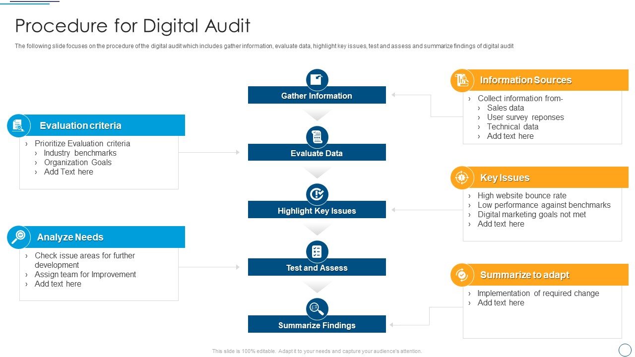 Digital Assessment To Analyze Social Media Brand Presence Procedure For Digital Audit Graphics PDF