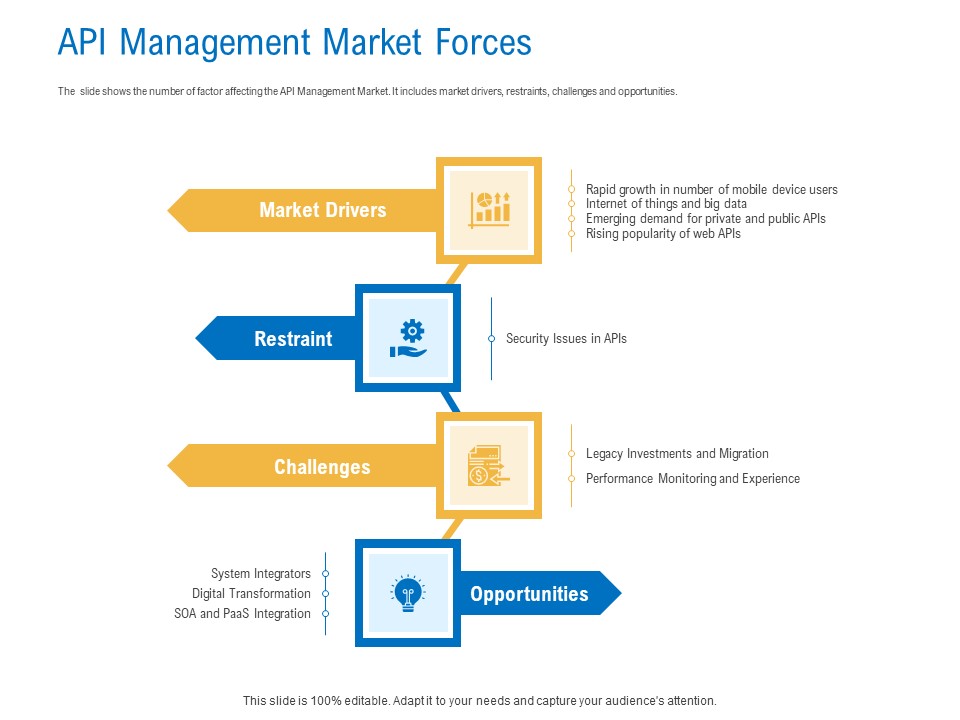 Digital Businesses Ecosystems API Management Market Forces Microsoft PDF