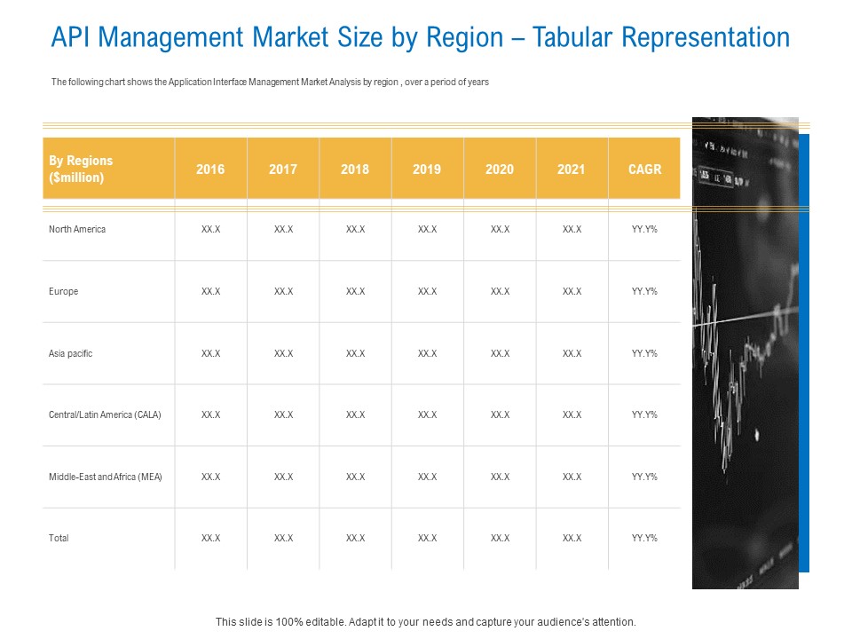 Digital Businesses Ecosystems API Management Market Size By Region Tabular Representation Summary PDF