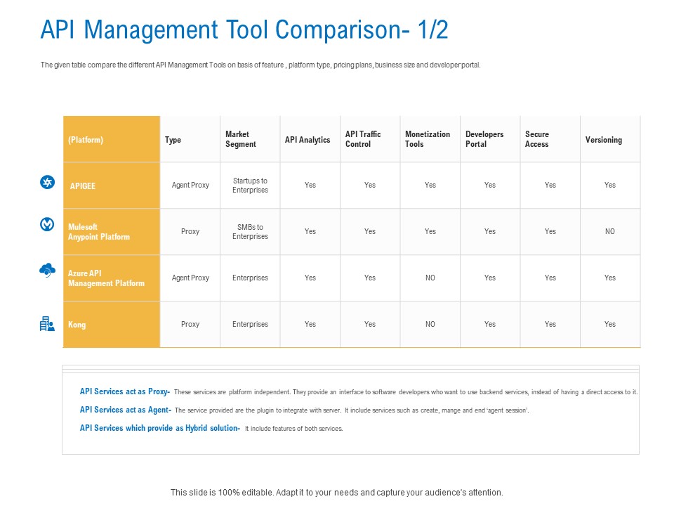 Digital Businesses Ecosystems API Management Tool Comparison Act Clipart PDF