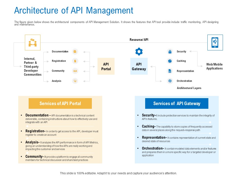 Digital Businesses Ecosystems Architecture Of API Management Professional PDF