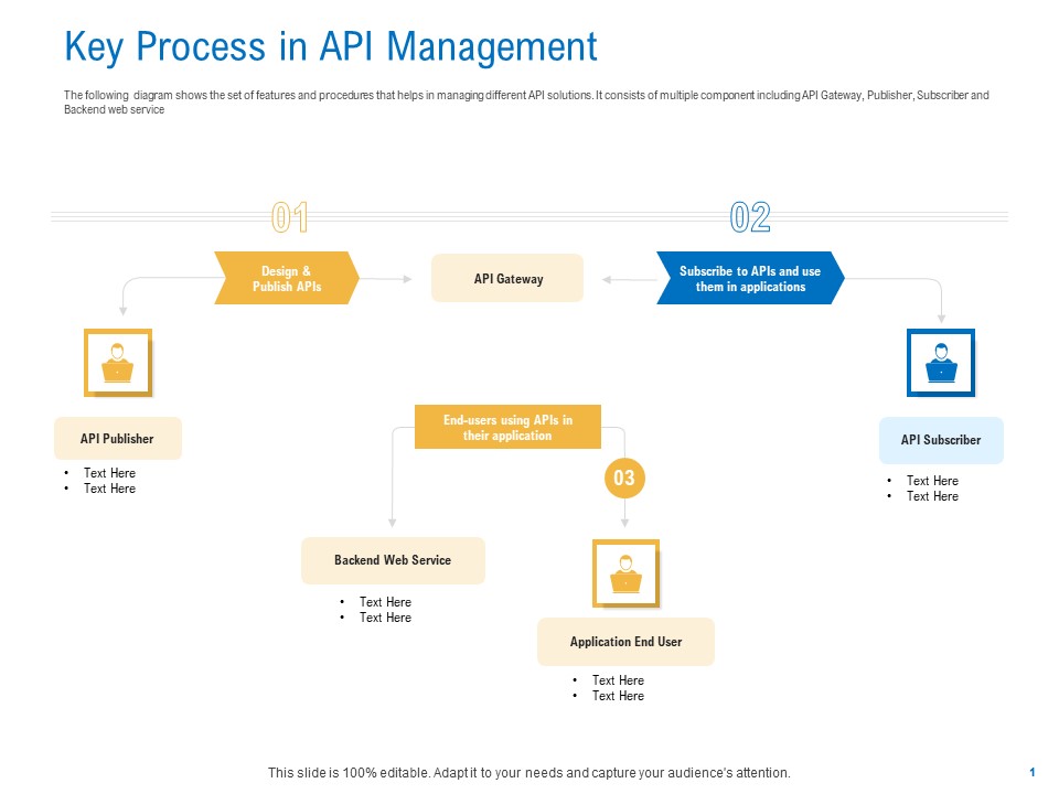 Digital Businesses Ecosystems Key Process In API Management Background PDF