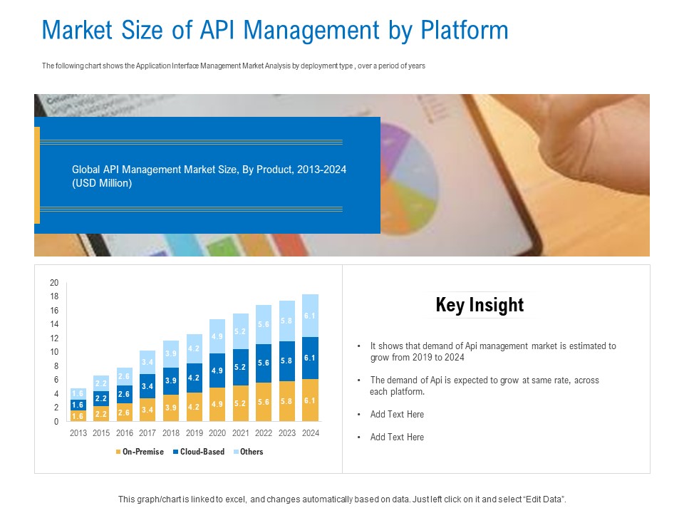 Digital Businesses Ecosystems Market Size Of API Management By Platform Summary PDF