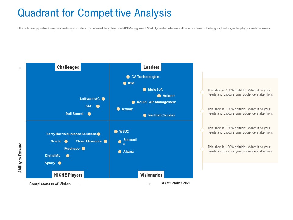 Digital Businesses Ecosystems Quadrant For Competitive Analysis Elements PDF