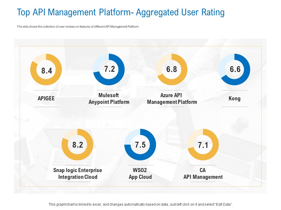 Digital Businesses Ecosystems Top API Management Platform Aggregated User Rating Summary PDF