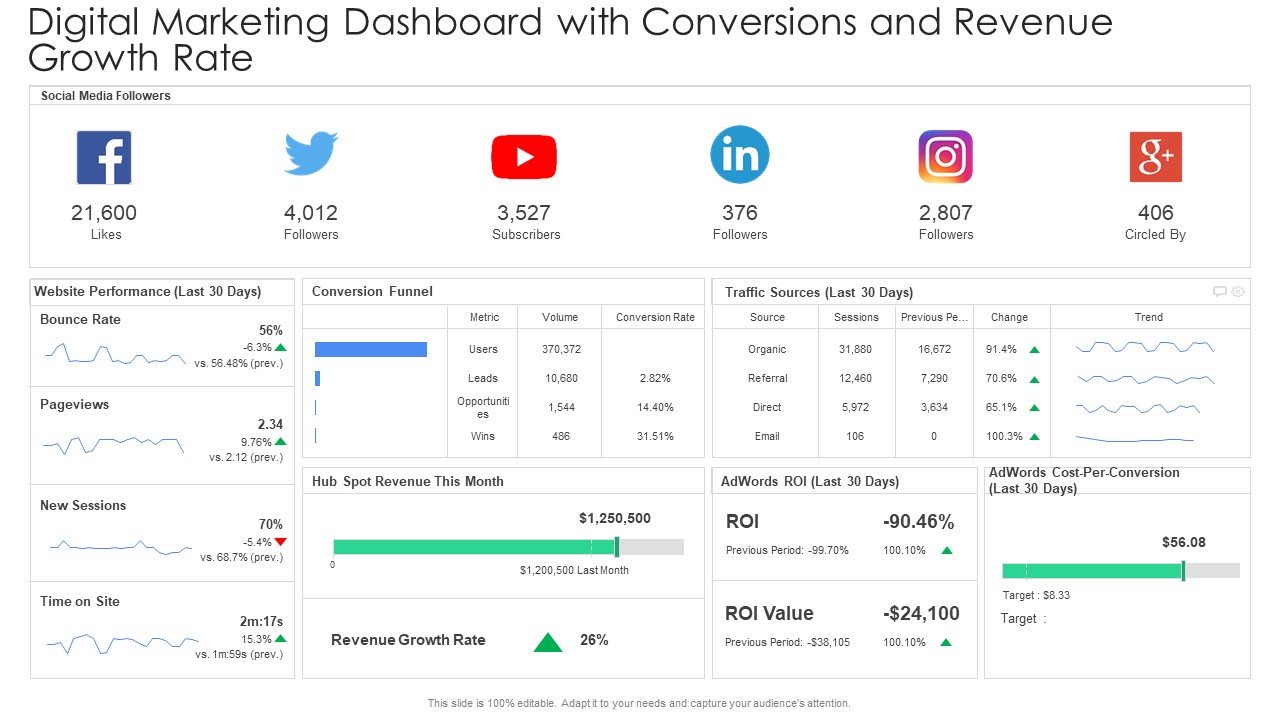 Digital Marketing Dashboard With Conversions And Revenue Growth Rate Template PDF