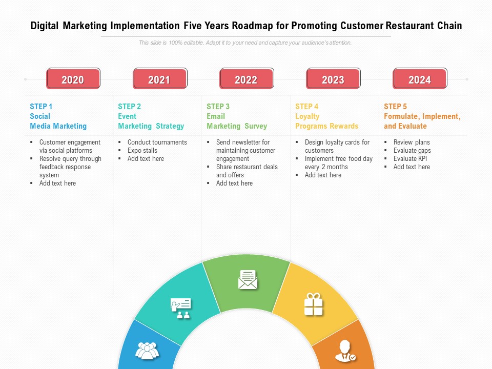 Digital Marketing Implementation Five Years Roadmap For Promoting Customer Restaurant Chain Slides