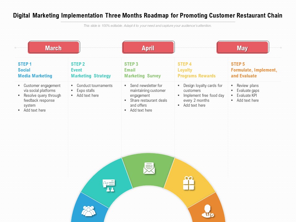 Digital Marketing Implementation Three Months Roadmap For Promoting Customer Restaurant Chain Download