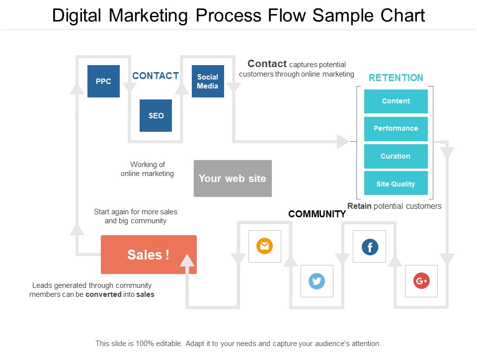 Digital Marketing Process Flow Sample Chart Ppt PowerPoint Presentation Portfolio Samples