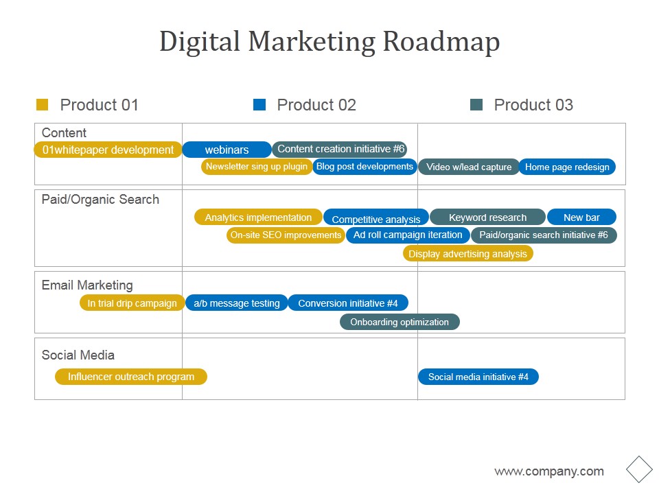 Digital Marketing Roadmap Ppt PowerPoint Presentation Example 2015