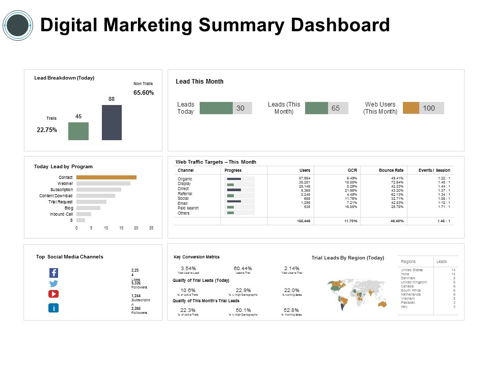 Digital Marketing Summary Dashboard Ppt PowerPoint Presentation Infographic Template Graphics Design